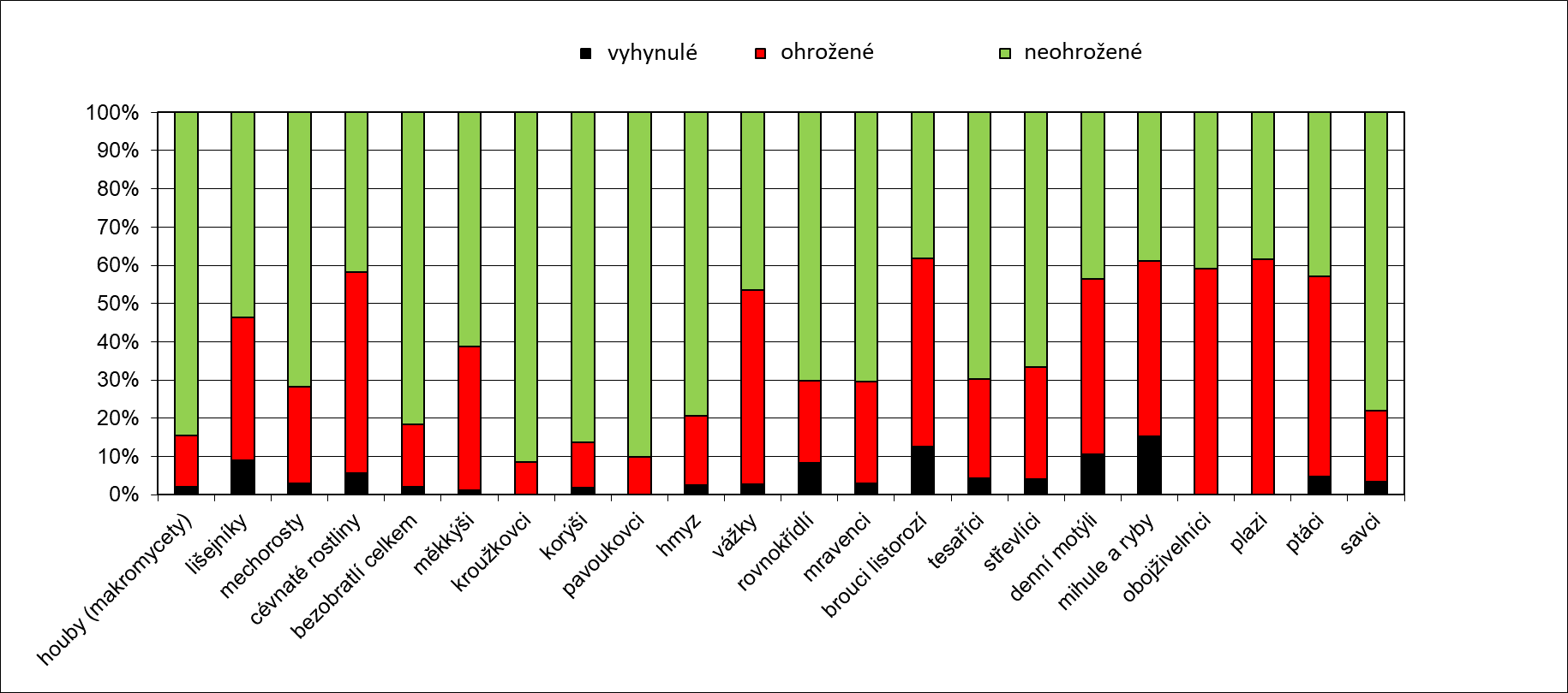 Graf poměrového zastoupení skupin druhů živočichů a rostlin, které jsou ohrožené vyhynutím.